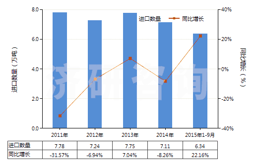 2011-2015年9月中國初級形狀的丁二烯橡膠(HS40022010)進口量及增速統(tǒng)計